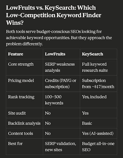 LowFruits vs. KeySearch: Which Low-Competition Keyword Finder Wins?