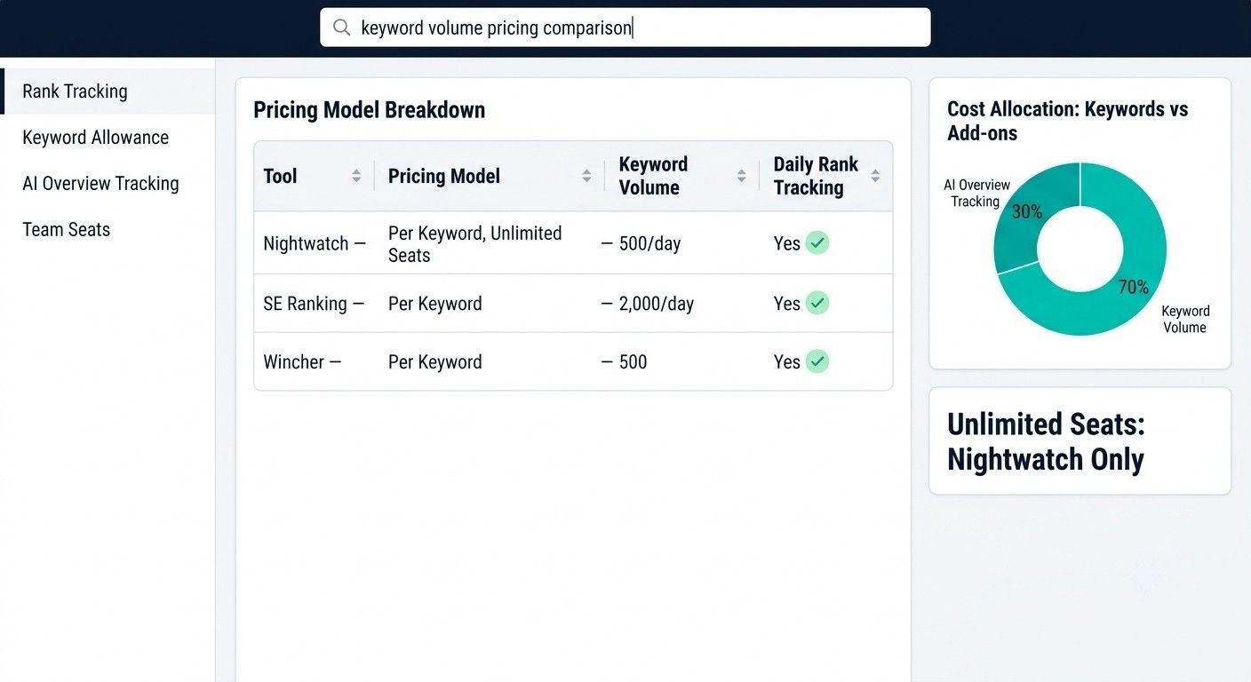 Dashboard showing keyword volume pricing model and daily rank tracking comparison