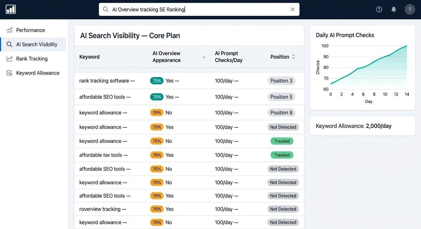 SE Ranking AI Overview tracking dashboard showing keyword allowance and AI Search visibility